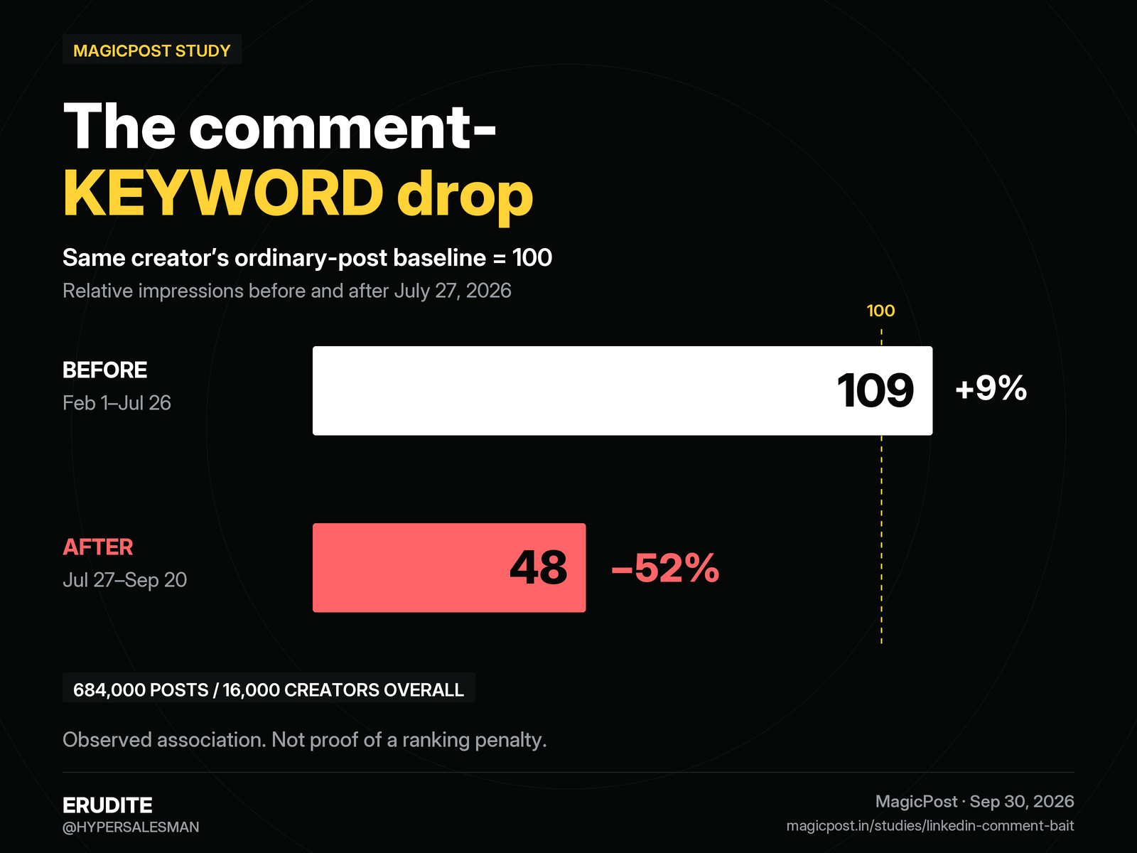 Comment KEYWORD posts compared with the same creator's ordinary-post baseline of 100: impressions indexed at 109 before the break and 48 after.