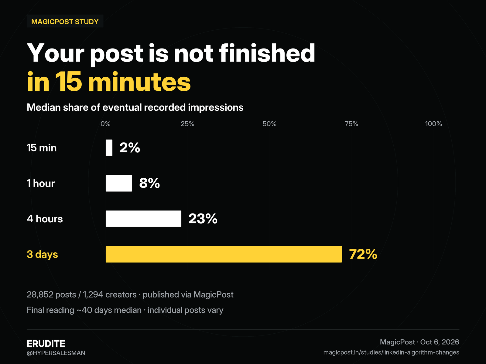 MagicPost median cumulative impressions: 2 percent after 15 minutes, 8 percent after one hour, 23 percent after four hours, and 72 percent after three days.